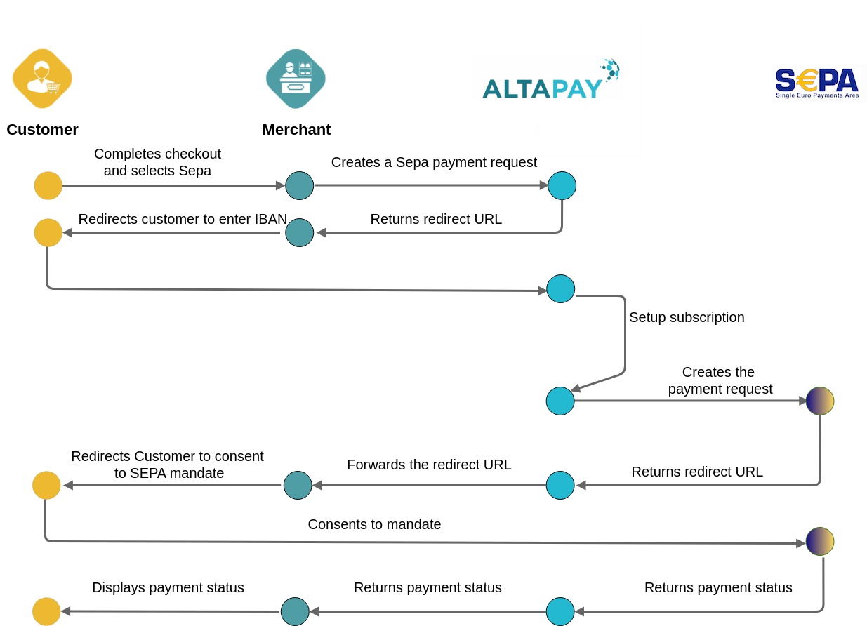 SEPA payments