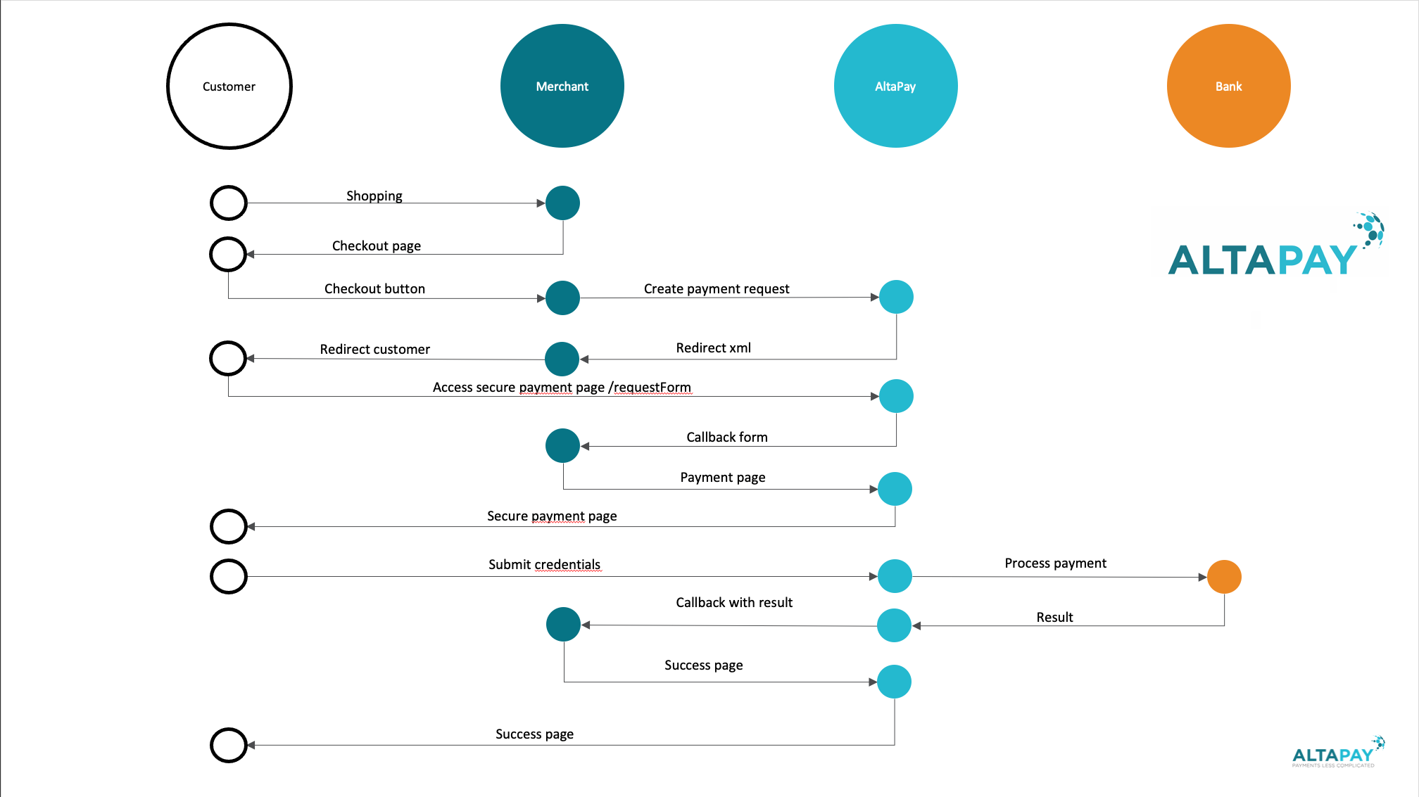 Checkout Flow - AltaPay Documentation